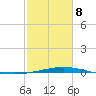 Cocodrie tide chart for Sunday, February 8, 2026