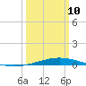 Cocodrie tide chart for Tuesday, March 10, 2026