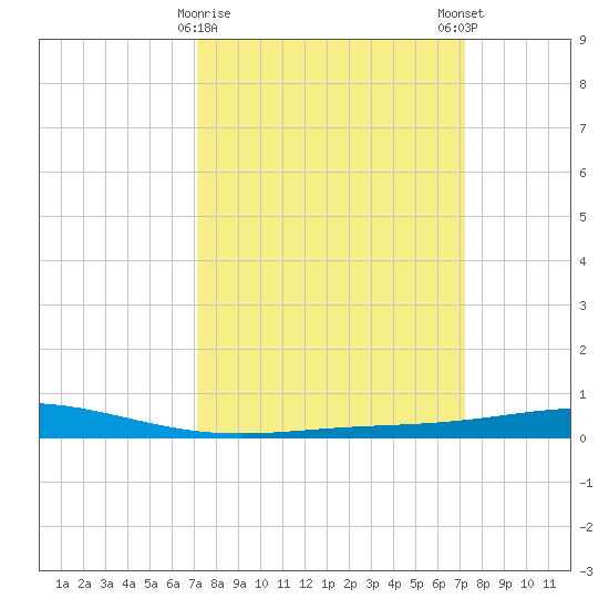 Cocodrie tide chart for Tuesday, March 17, 2026