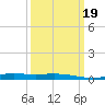 Cocodrie tide chart for Thursday, March 19, 2026