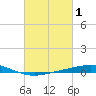 Cocodrie tide chart for Sunday, March 1, 2026