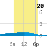 Cocodrie tide chart for Friday, March 20, 2026