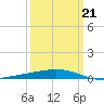 Cocodrie tide chart for Saturday, March 21, 2026