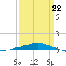Cocodrie tide chart for Sunday, March 22, 2026
