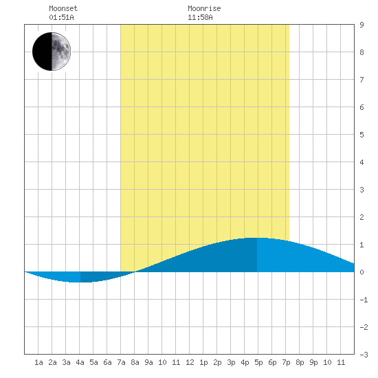 Cocodrie tide chart for Wednesday, March 25, 2026