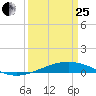 Cocodrie tide chart for Wednesday, March 25, 2026