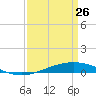 Cocodrie tide chart for Thursday, March 26, 2026