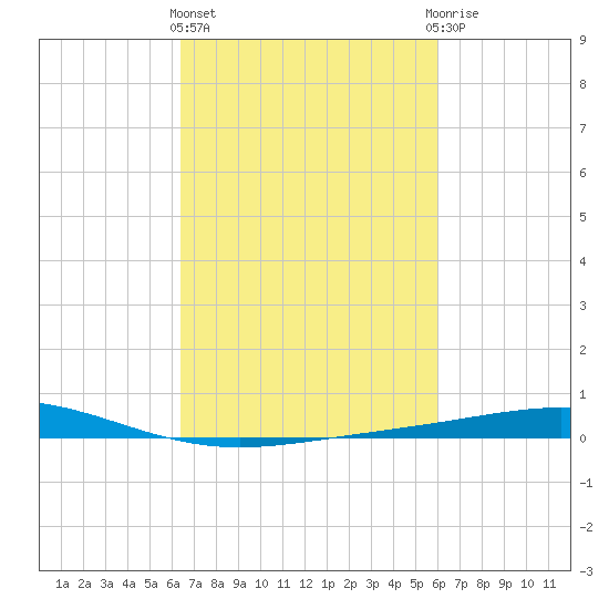 Cocodrie tide chart for Monday, March 2, 2026