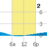 Cocodrie tide chart for Monday, March 2, 2026