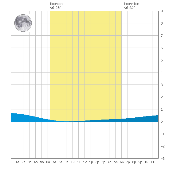 Cocodrie tide chart for Tuesday, March 3, 2026