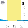 Cocodrie tide chart for Tuesday, March 3, 2026
