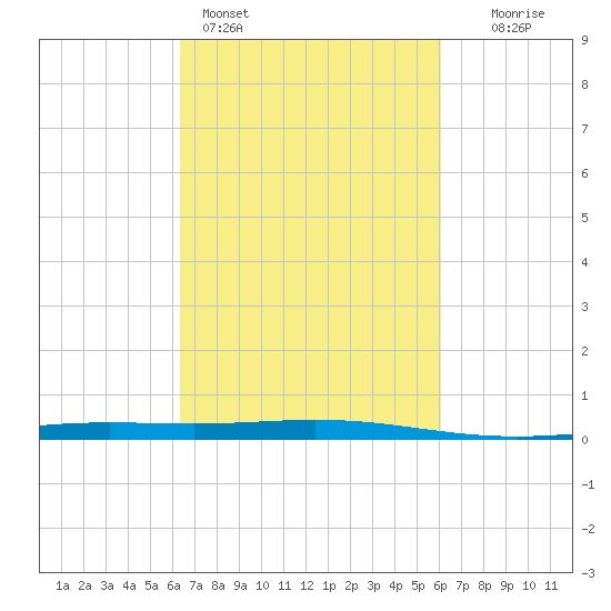 Cocodrie tide chart for Thursday, March 5, 2026