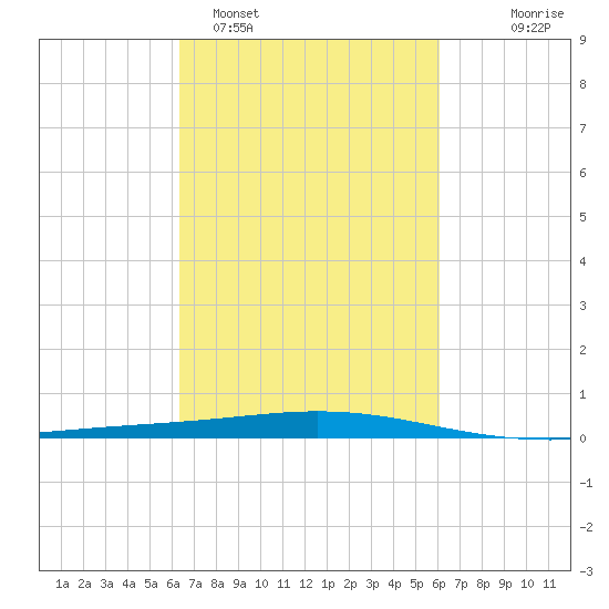 Cocodrie tide chart for Friday, March 6, 2026
