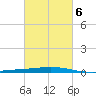 Cocodrie tide chart for Friday, March 6, 2026