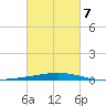 Cocodrie tide chart for Saturday, March 7, 2026