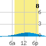 Cocodrie tide chart for Sunday, March 8, 2026