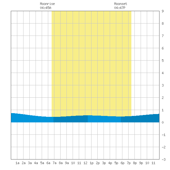 Cocodrie tide chart for Tuesday, April 14, 2026