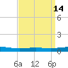 Cocodrie tide chart for Tuesday, April 14, 2026