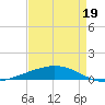 Cocodrie tide chart for Sunday, April 19, 2026