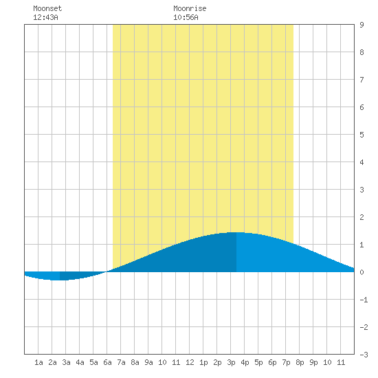 Cocodrie tide chart for Wednesday, April 22, 2026
