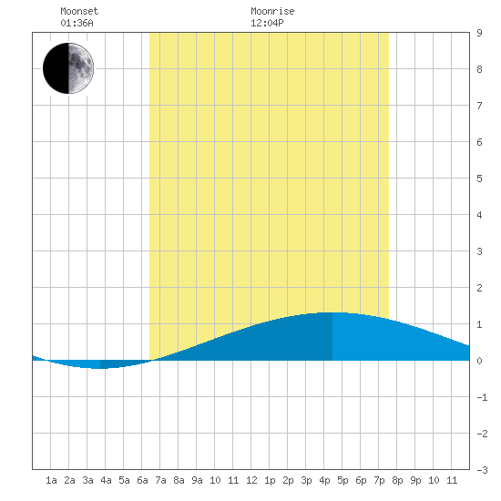 Cocodrie tide chart for Thursday, April 23, 2026