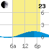 Cocodrie tide chart for Thursday, April 23, 2026