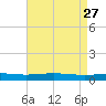 Cocodrie tide chart for Monday, April 27, 2026