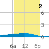 Cocodrie tide chart for Thursday, April 2, 2026