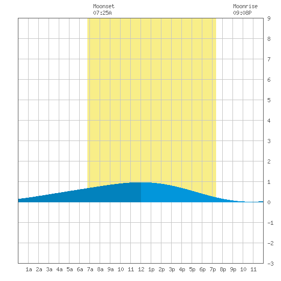 Cocodrie tide chart for Friday, April 3, 2026