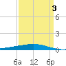 Cocodrie tide chart for Friday, April 3, 2026