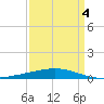 Cocodrie tide chart for Saturday, April 4, 2026
