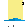 Cocodrie tide chart for Sunday, April 5, 2026