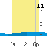 Cocodrie tide chart for Monday, May 11, 2026