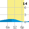 Cocodrie tide chart for Thursday, May 14, 2026