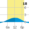 Cocodrie tide chart for Monday, May 18, 2026