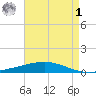 Cocodrie tide chart for Friday, May 1, 2026