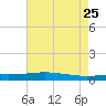 Cocodrie tide chart for Monday, May 25, 2026