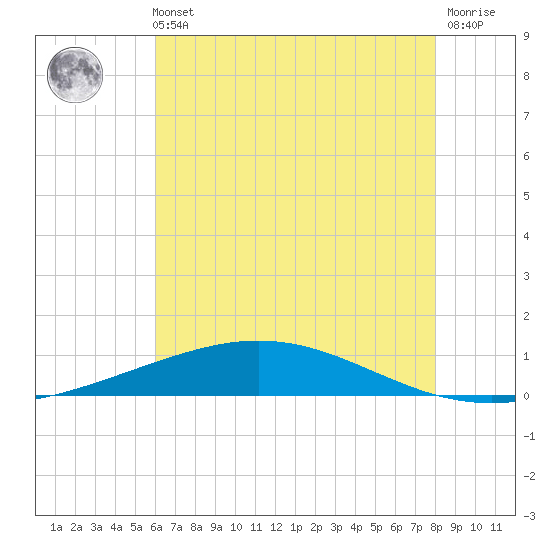 Cocodrie tide chart for Sunday, May 31, 2026
