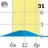 Cocodrie tide chart for Sunday, May 31, 2026