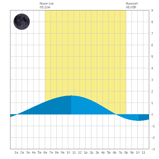 Cocodrie tide chart for Sunday, June 14, 2026