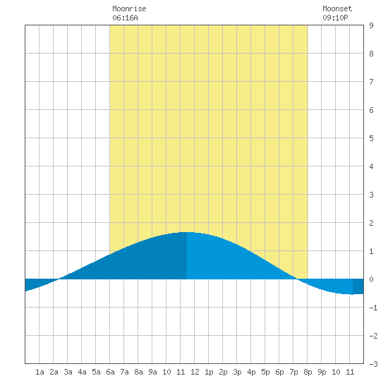 Cocodrie tide chart for Monday, June 15, 2026