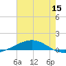 Cocodrie tide chart for Monday, June 15, 2026