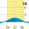 Cocodrie tide chart for Tuesday, June 16, 2026