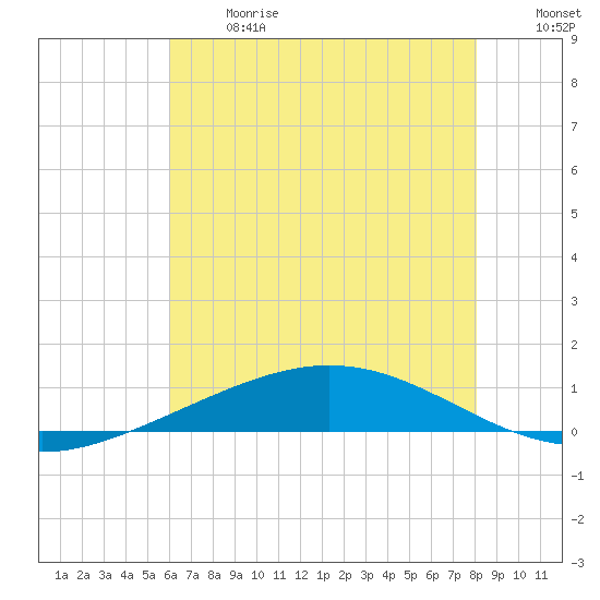 Cocodrie tide chart for Wednesday, June 17, 2026