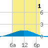 Cocodrie tide chart for Monday, June 1, 2026