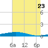Cocodrie tide chart for Tuesday, June 23, 2026