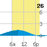 Cocodrie tide chart for Friday, June 26, 2026