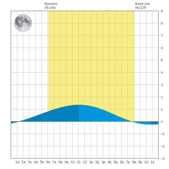 Cocodrie tide chart for Monday, June 29, 2026