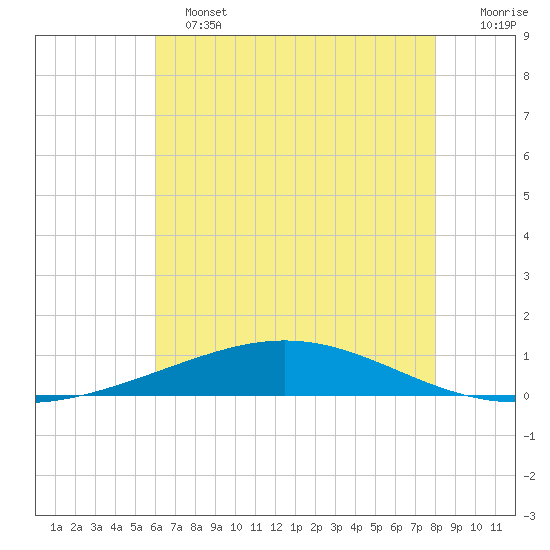 Cocodrie tide chart for Tuesday, June 2, 2026