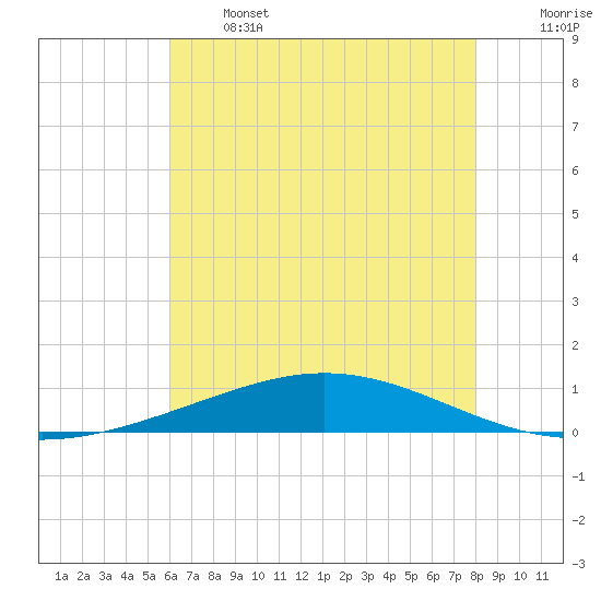 Cocodrie tide chart for Wednesday, June 3, 2026